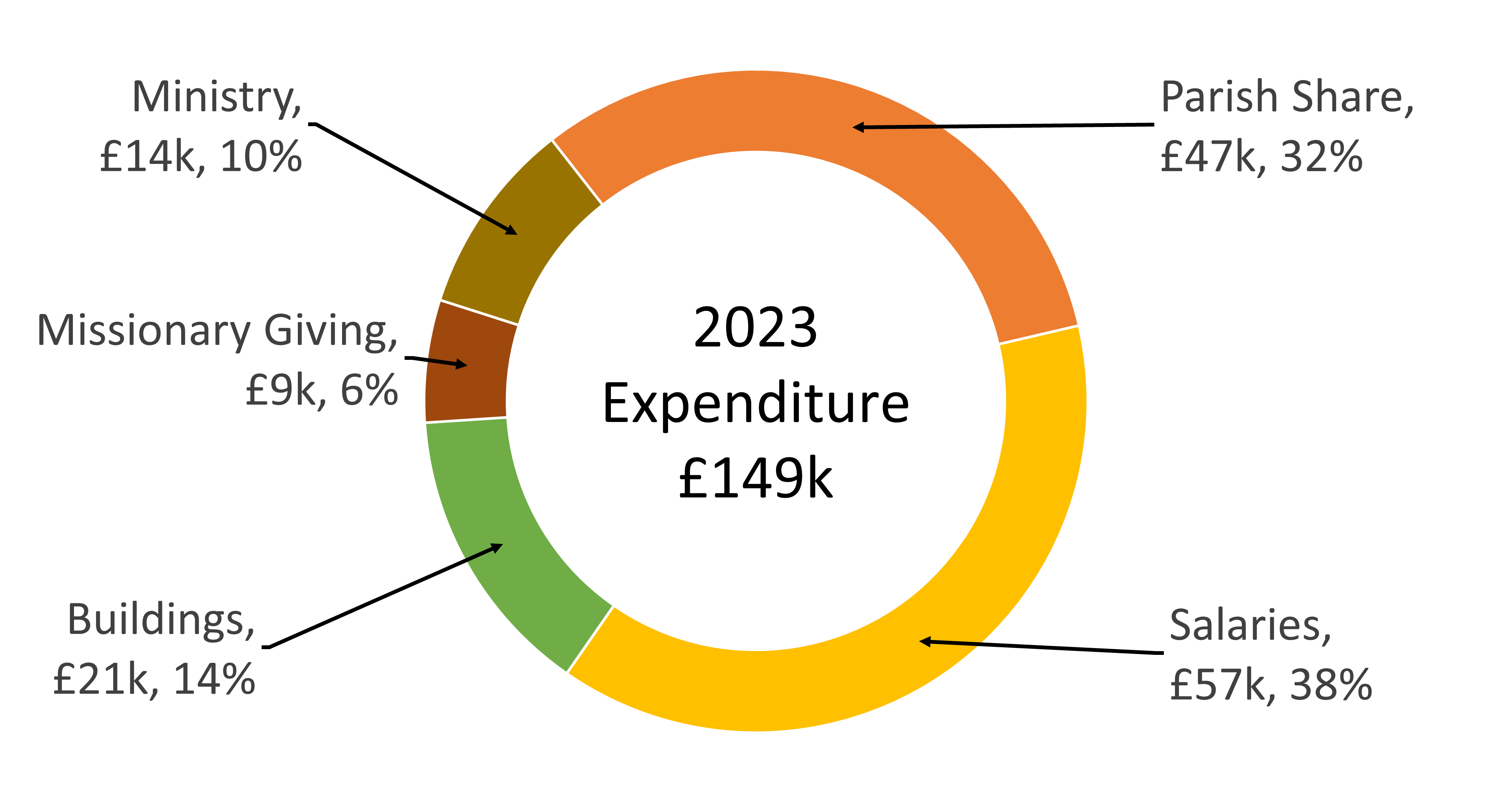 pie chart